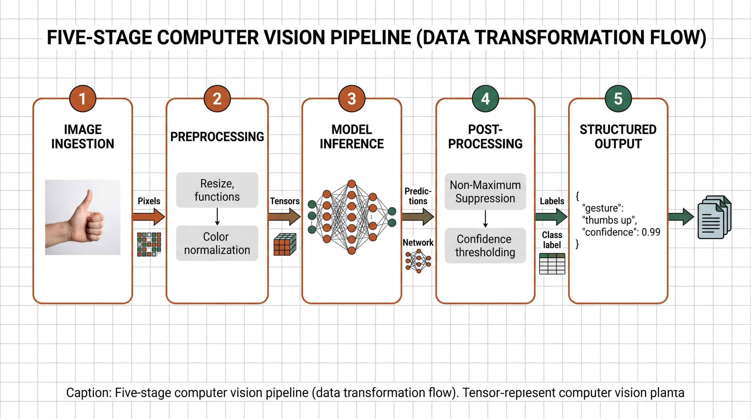 Diagram showing data flowing left-to-right through five pipeline stages: image ingestion, preprocessing, model inference, post-processing, and structured output