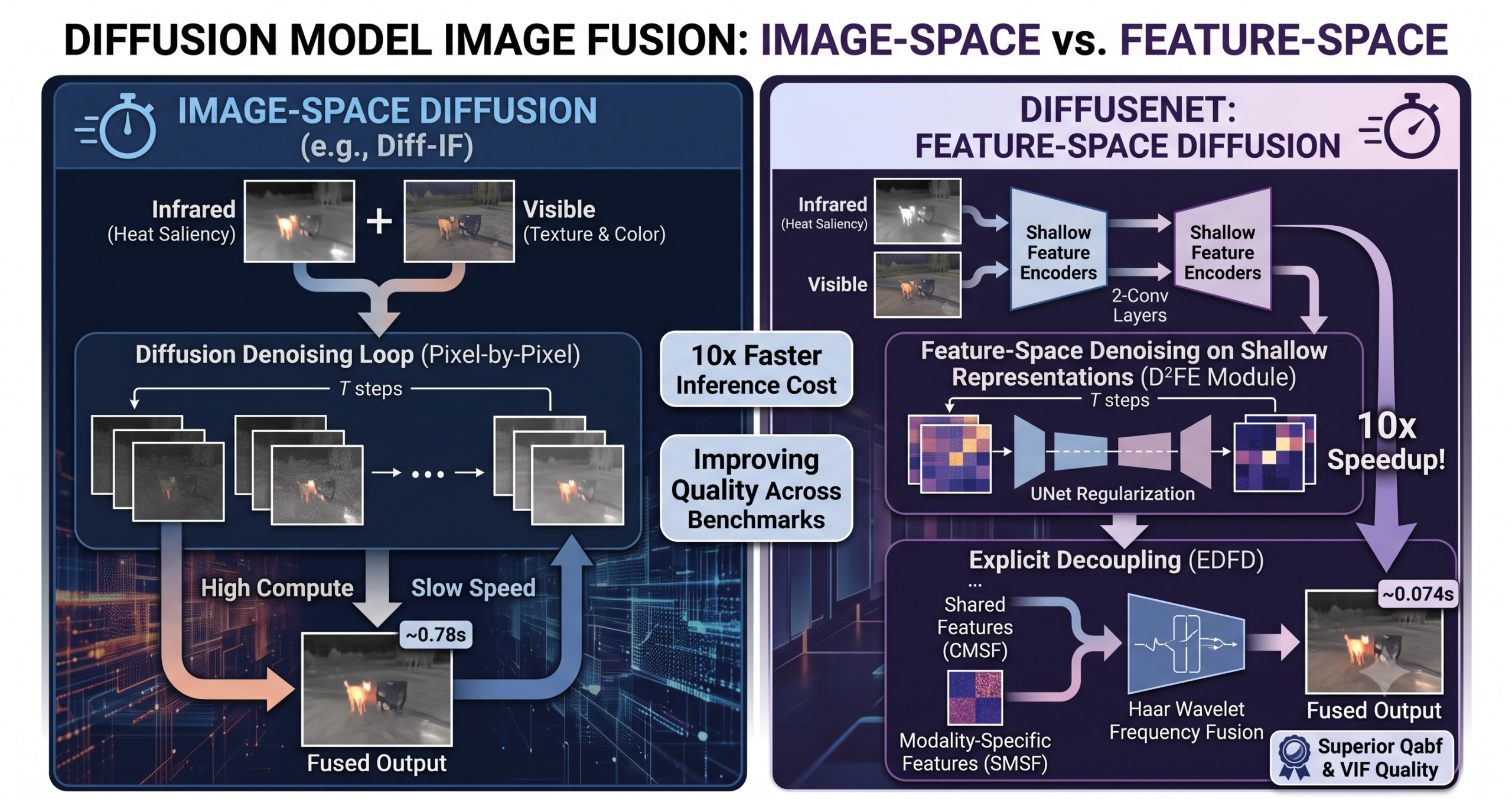 Architecture diagram of DiffFuseNet showing feature space diffusion denoising combined with Haar wavelet frequency decomposition for infrared and visible image fusion