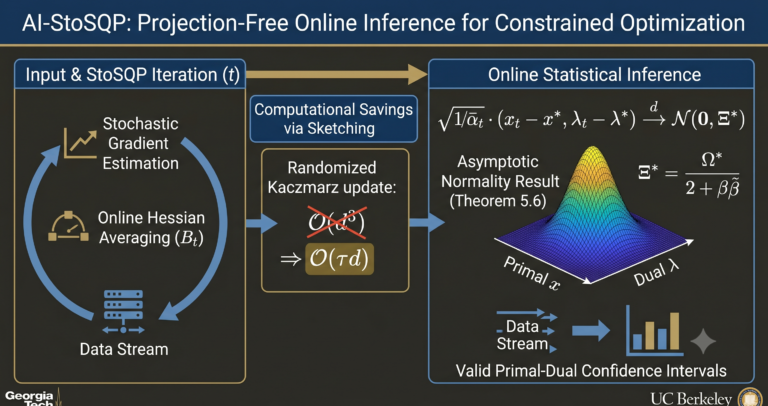 Statistical Inference via Sketched StoSQP: Online Second-Order Methods for Constrained Optimization.