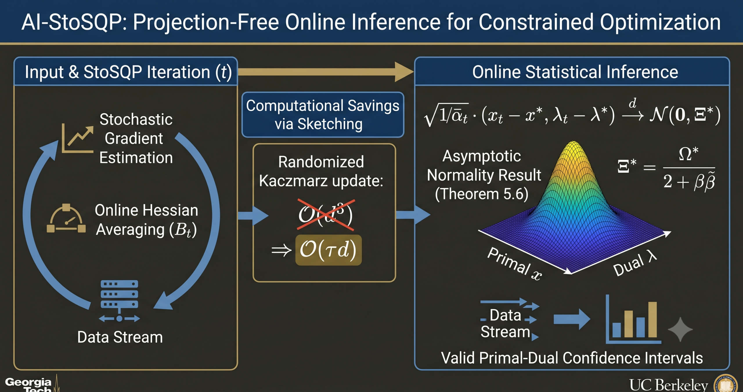 Diagram showing AI-StoSQP algorithm flow: stochastic gradient estimation, randomized Kaczmarz sketching solver, adaptive stepsize selection, and asymptotic normality result for constrained optimization