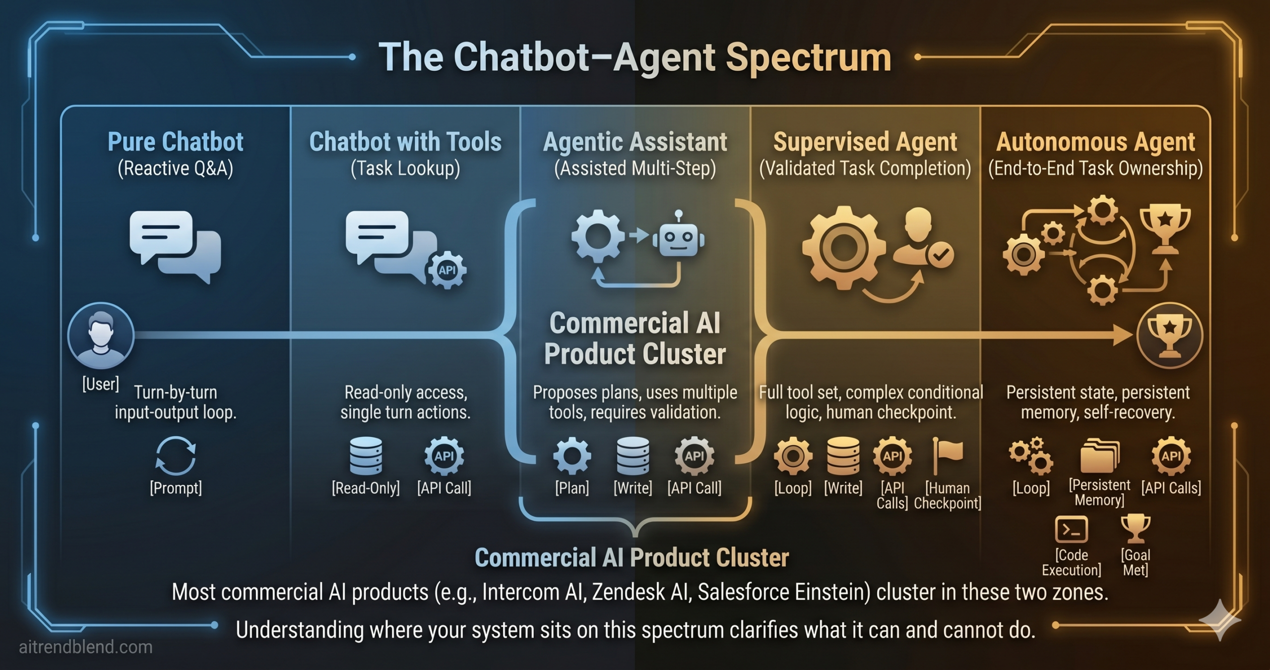 AI agents vs chatbots — split diagram showing a chatbot in a conversation loop on the left versus an autonomous AI agent executing multi-step tasks with tools on the right