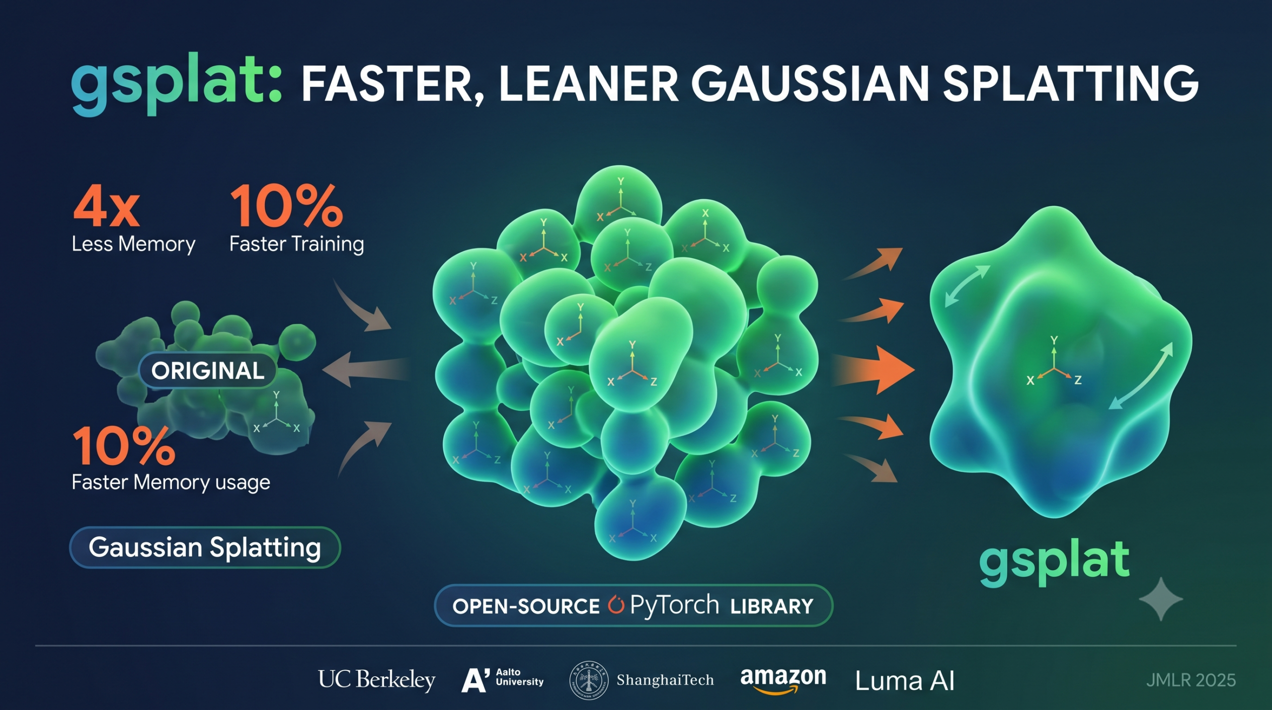 gsplat: An Open-Source Library for Gaussian Splatting and the aitrendblend.com logo