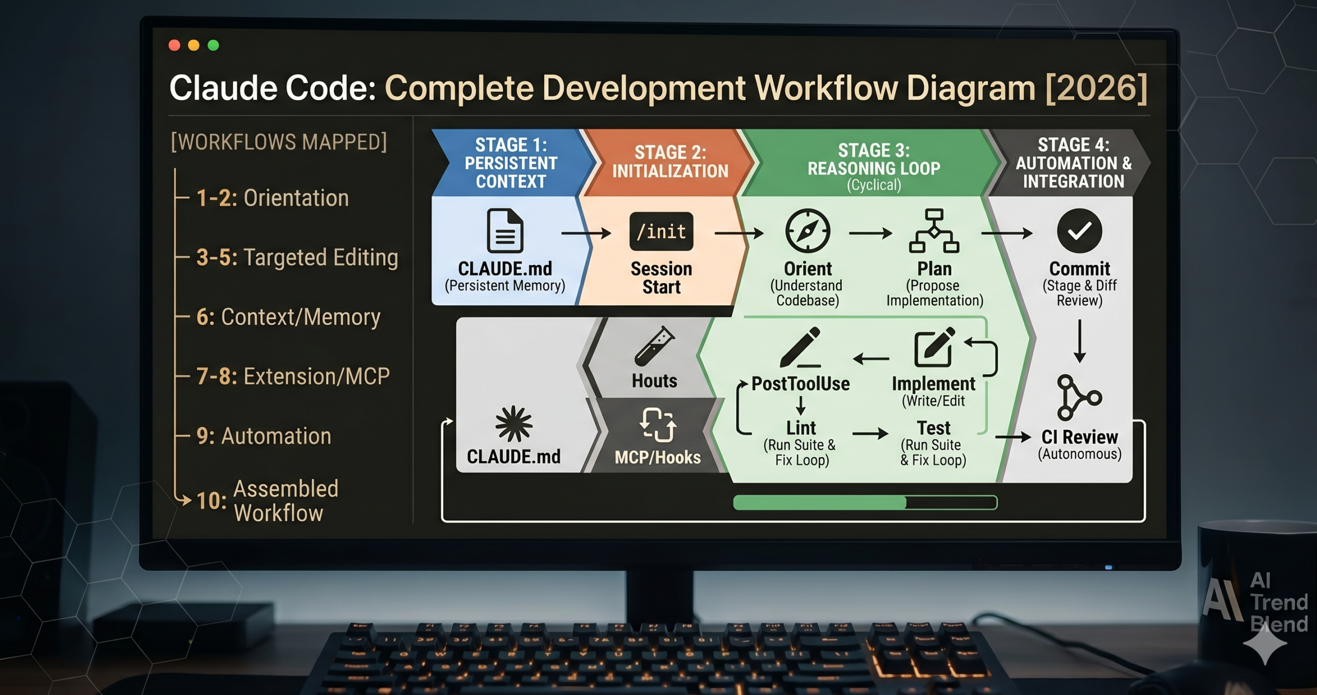 Claude Code CLI complete developer guide 2026 — terminal interface showing slash commands, CLAUDE.md setup, MCP servers, hooks, and git workflow on aitrendblend.com