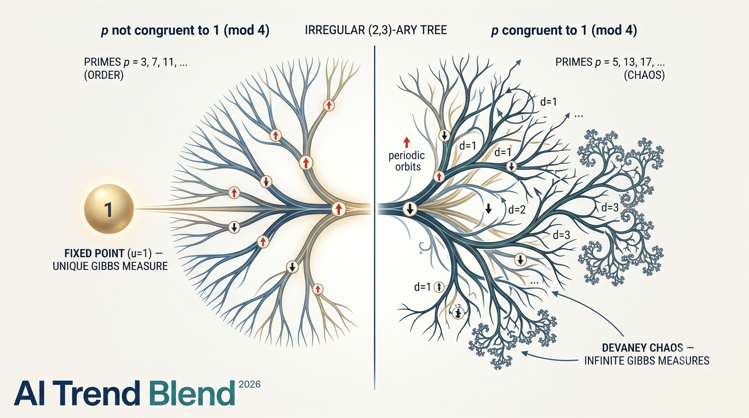 Chaos in the p-adic Ising Model — When Prime Numbers Decide Phase Transitions and the aitrendblend.com logo