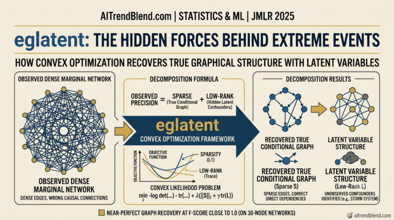 eglatent: How Convex Optimization Finally Solved Extremal Graphical Modeling with Hidden Variables.