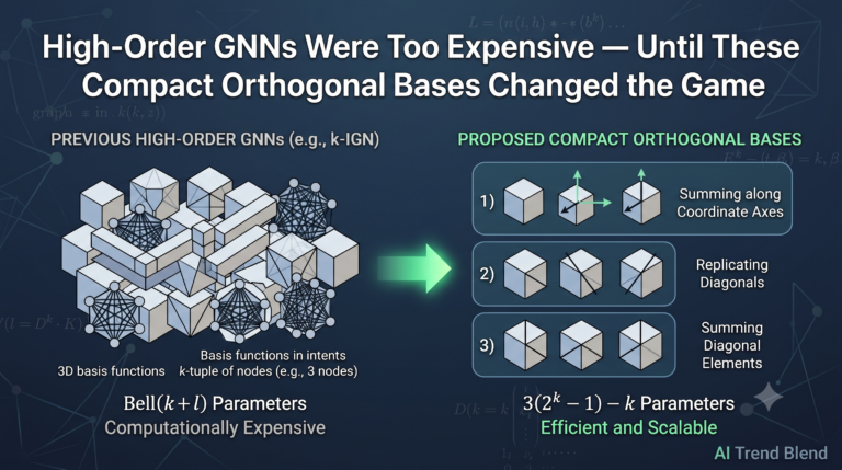Orthogonal Bases for Equivariant Graph Learning with Provable k-WL Expressive Power.