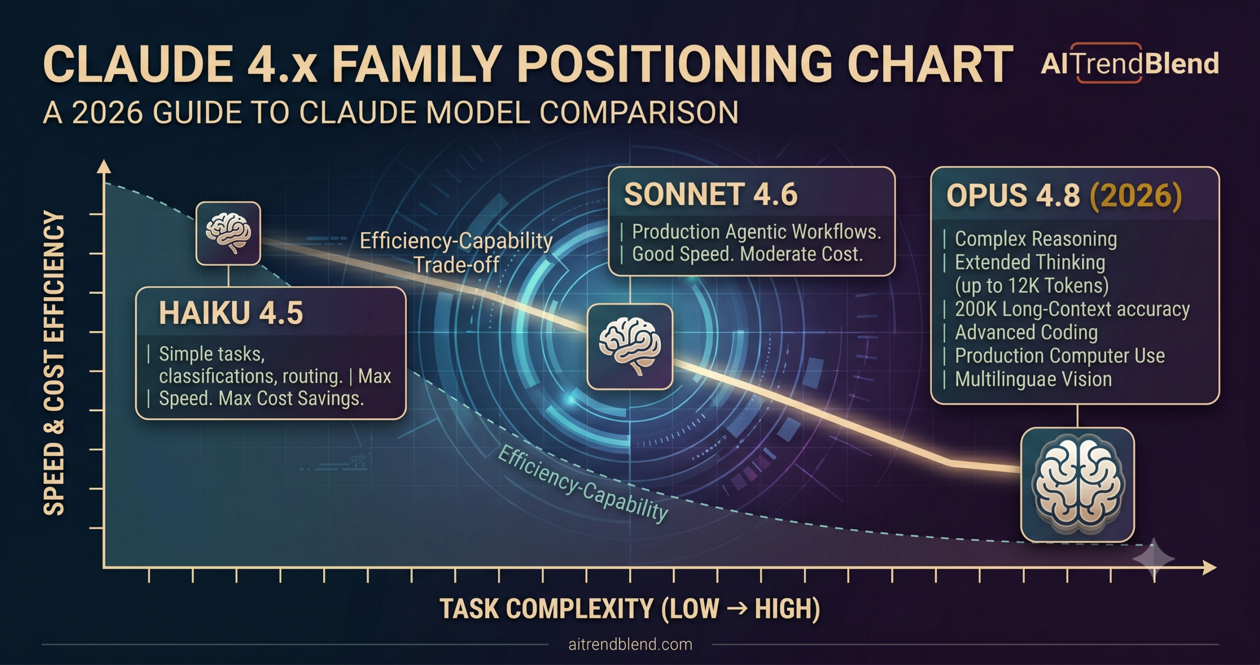 What's New in Claude Opus 4.8 vs Older Claude Models (2026 Guide) and the aitrendblend.com logo