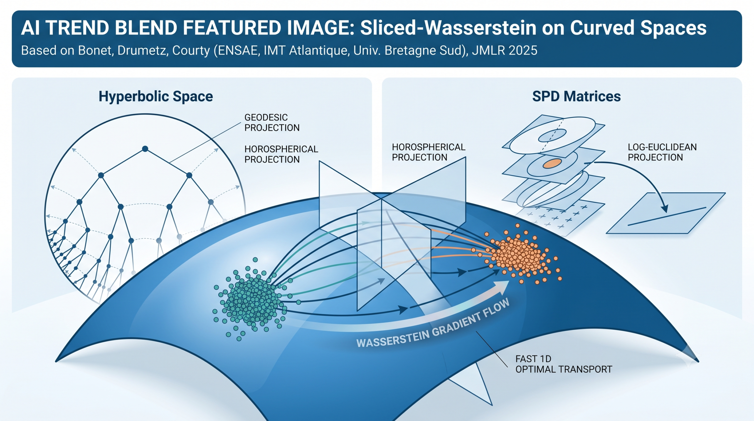 Sliced-Wasserstein Distances and Flows on Cartan-Hadamard Manifolds
