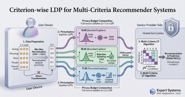 What Happens When You Add Differential Privacy to a Multi-Criteria Recommender System.