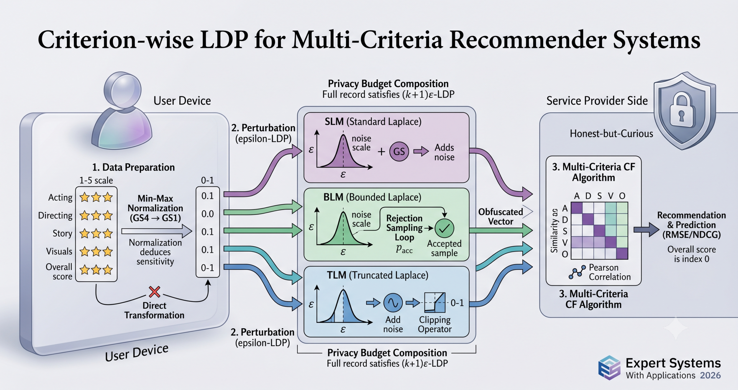 Diagram showing criterion-wise local differential privacy perturbation applied to a multi-dimensional user rating tensor before transmission to a service provider for multi-criteria collaborative filtering