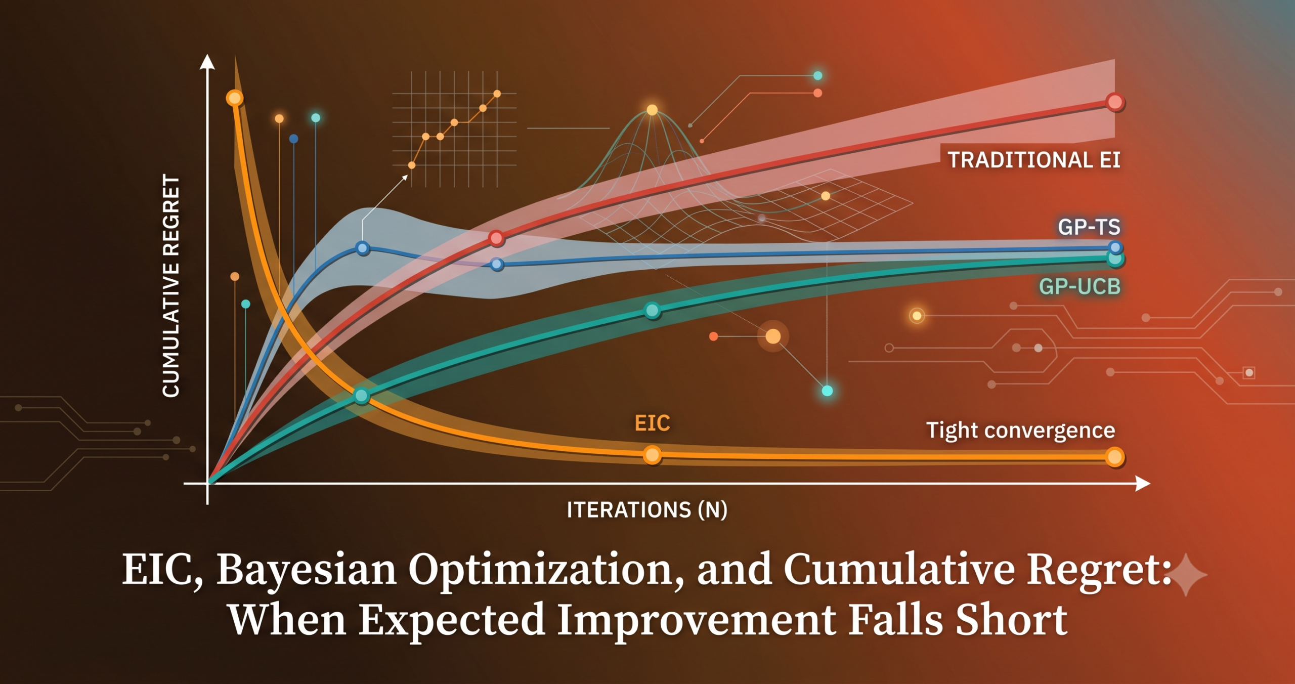 Cumulative regret curves comparing EIC, EI, GP-UCB and GP-TS on Bayesian optimization test functions