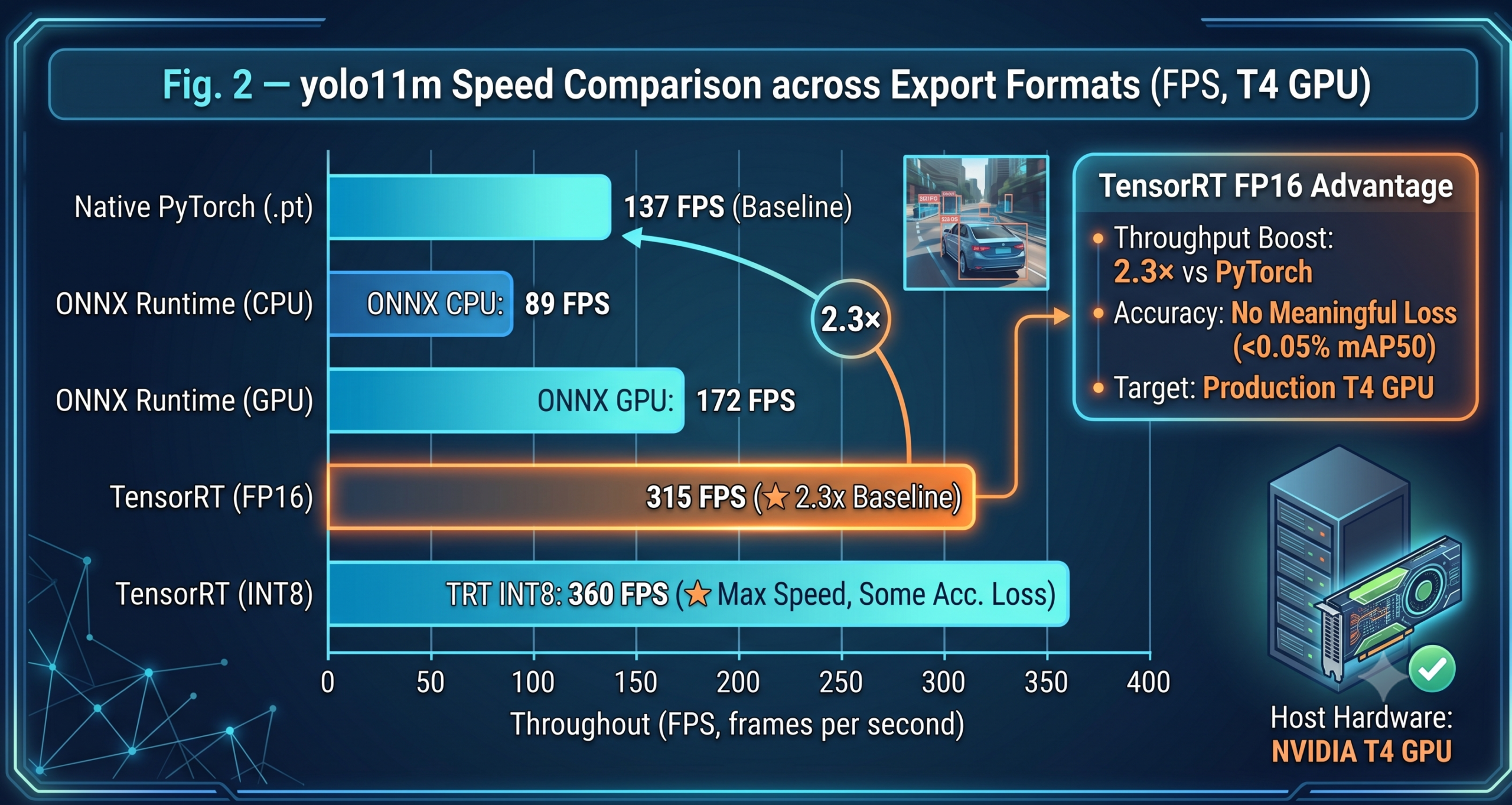 Comparison chart showing inference speed improvements: YOLOv11m in PyTorch at 90 FPS, ONNX at 115 FPS, TensorRT FP16 at 210 FPS on a T4 GPU