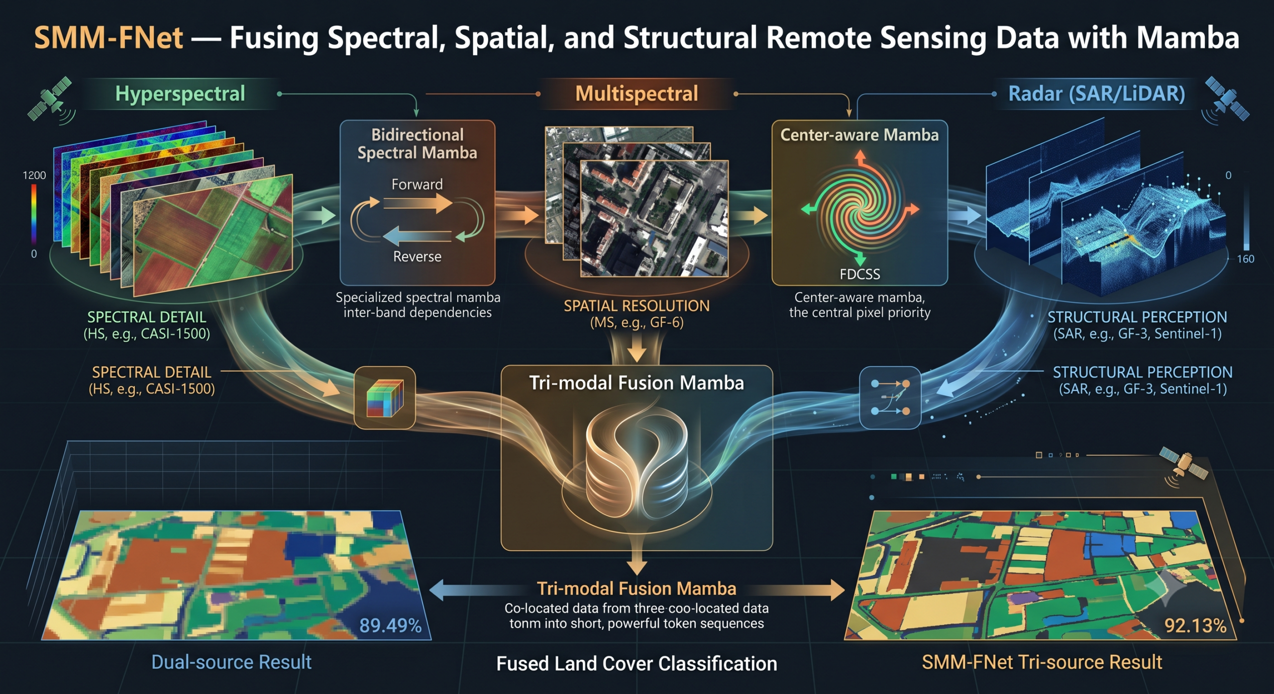 When Two Sensors Are Not Enough: SMM-FNet Fuses Three Remote Sensing Sources With Mamba