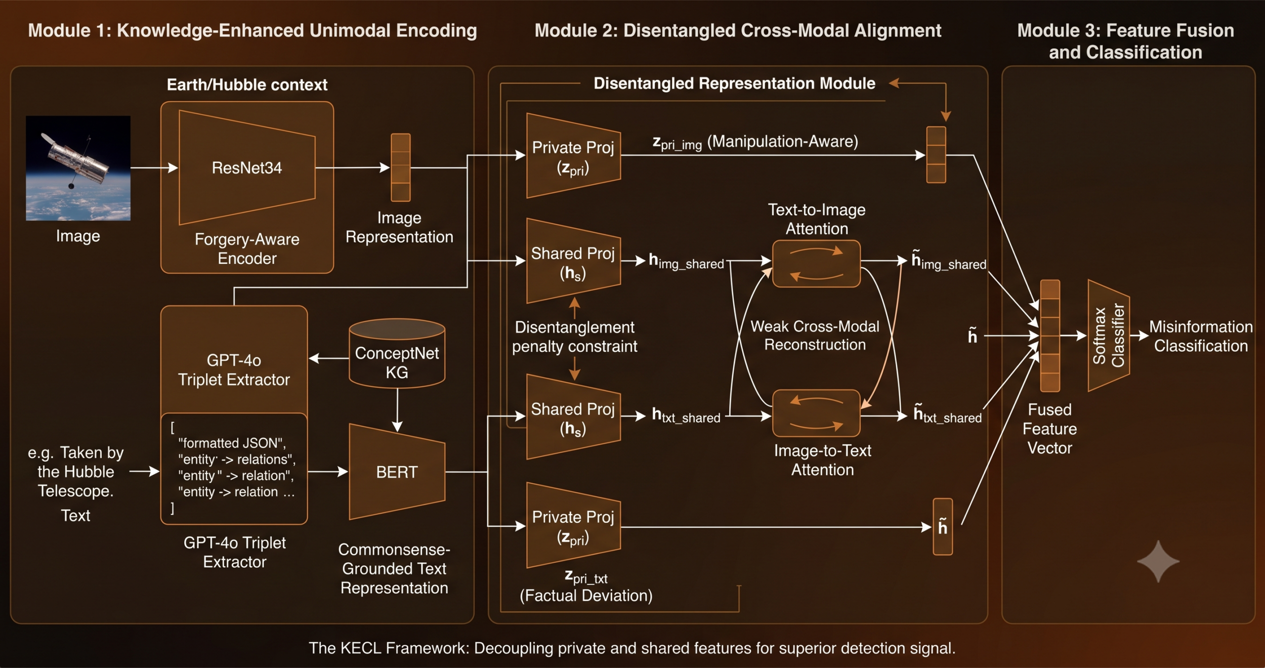 Diagram of the KECL framework showing disentangled image and text representations connected through cross-modal attention for multimodal misinformation detection