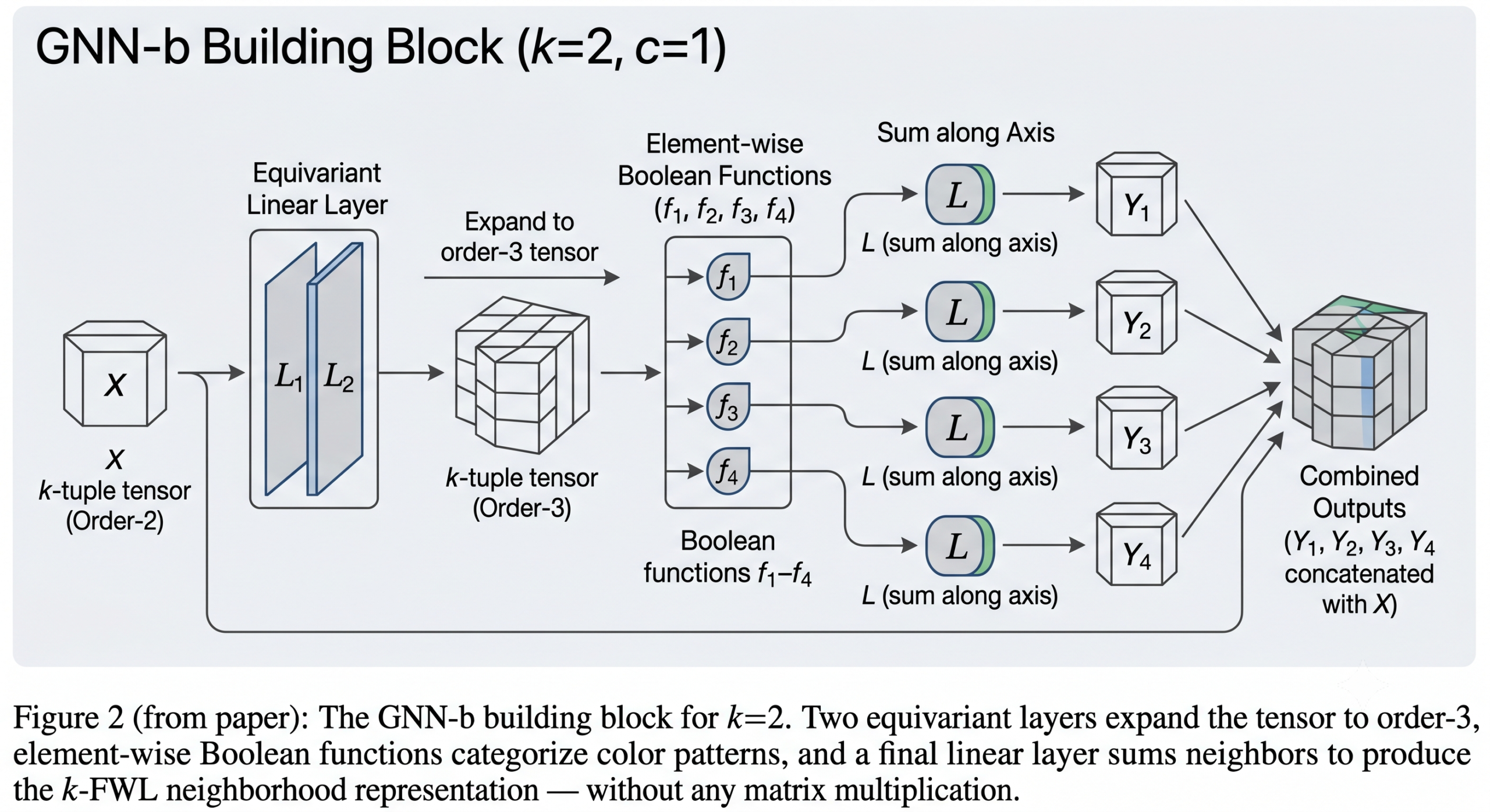 Orthogonal Bases for Equivariant Graph Learning with Provable k-WL Expressive Power and the aitrendblend.com logo