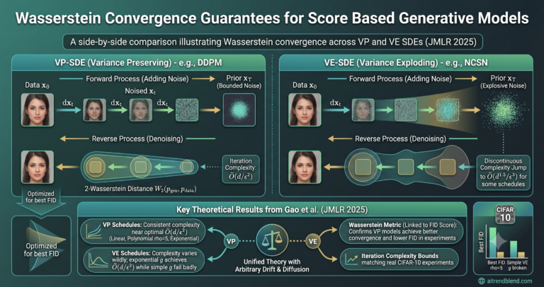 Wasserstein Convergence Guarantees for Score-Based Generative Models.
