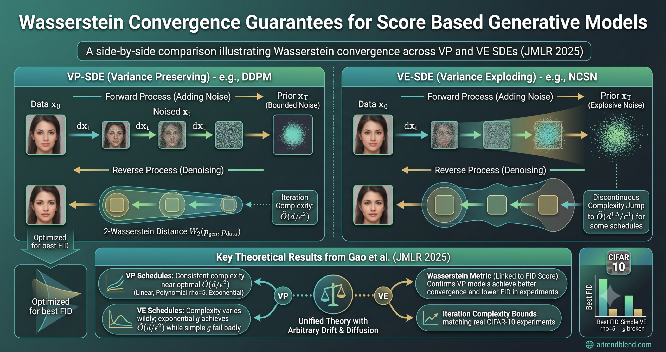 Diffusion model forward and reverse process diagram illustrating Wasserstein convergence of score based generative models across VP and VE stochastic differential equations