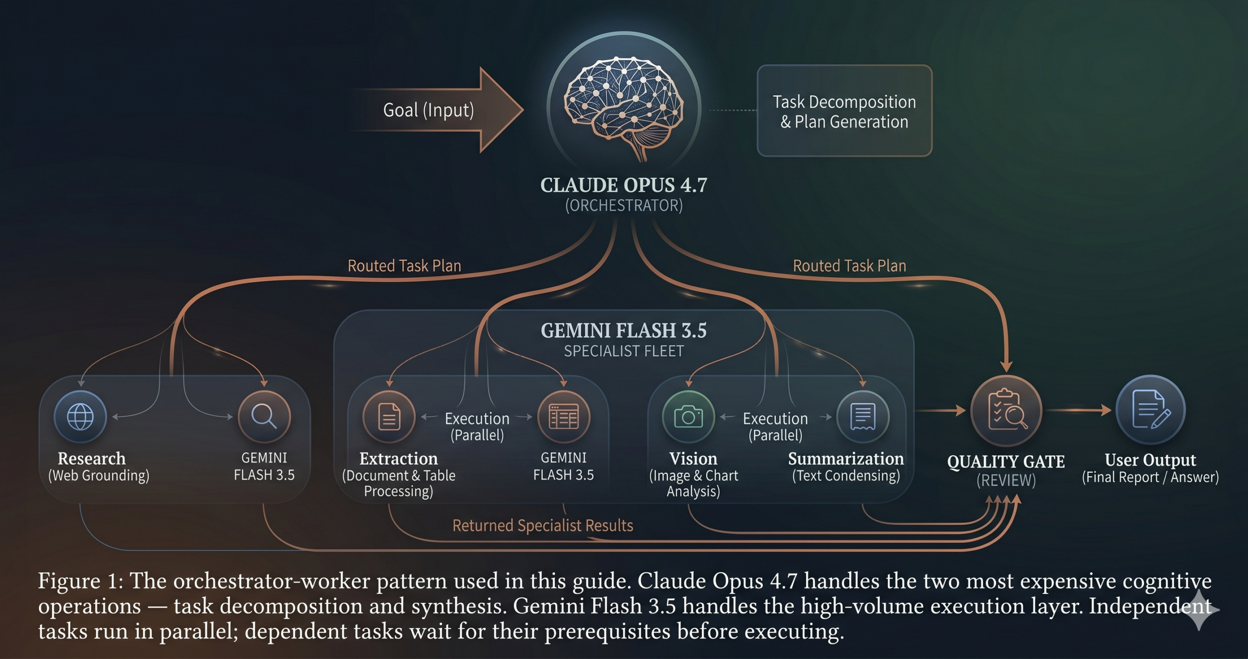 Multi-agent system architecture diagram — Claude Opus 4.7 orchestrator at the top routing tasks to a fleet of Gemini Flash 3.5 specialist agents below