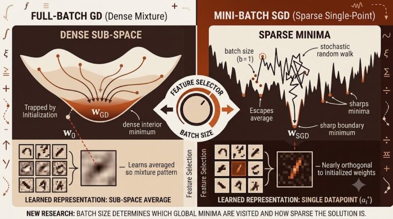 Why Batch Size Changes What Your Neural Network Learns