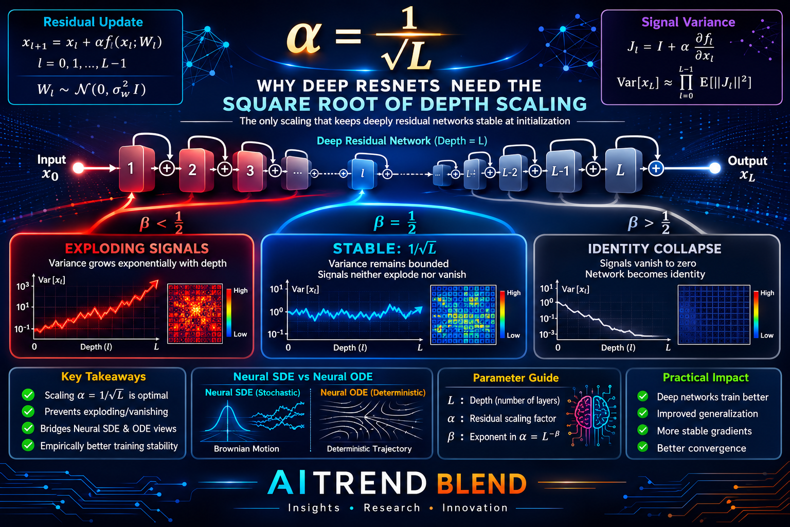 Illustration of a residual network with many stacked layers and a diverging versus stable signal path representing ResNet depth scaling