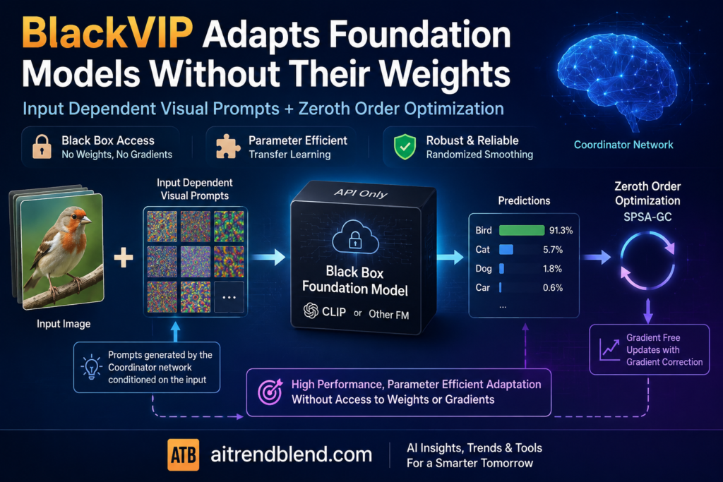 BlackVIP Adapts Foundation Models Without Their Weights