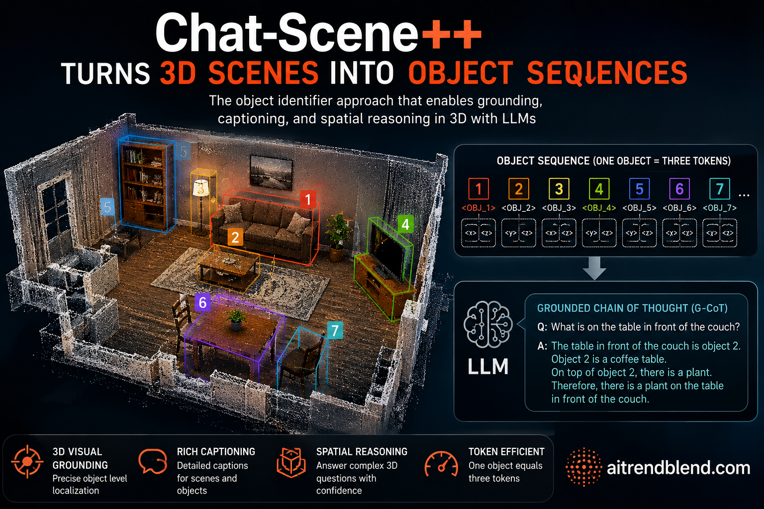 Chat-Scene++ decomposing a 3D indoor scene into a numbered sequence of object tokens fed to a large language model for grounding and reasoning
