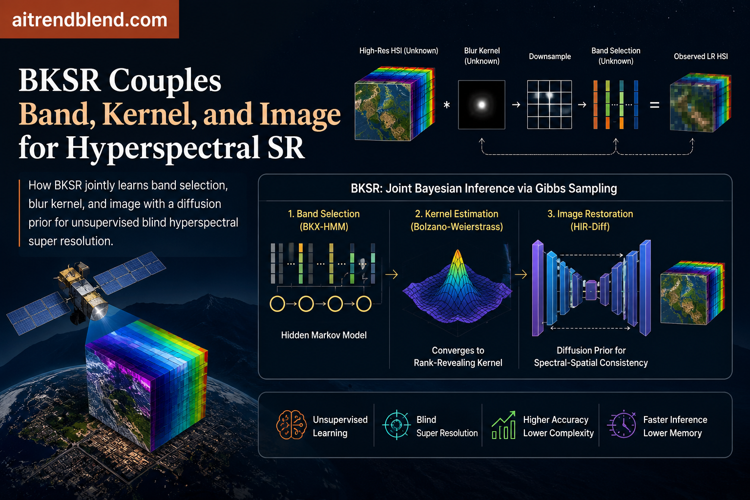 BKSR jointly sampling spectral bands, estimating an unknown blur kernel, and restoring a hyperspectral image with a diffusion prior