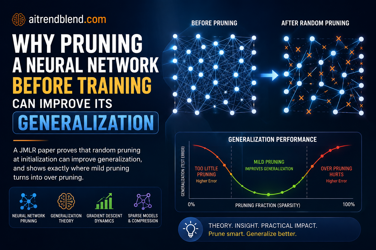 Diagram comparing signal strength curves for a full neural network, mildly pruned network, and over pruned network