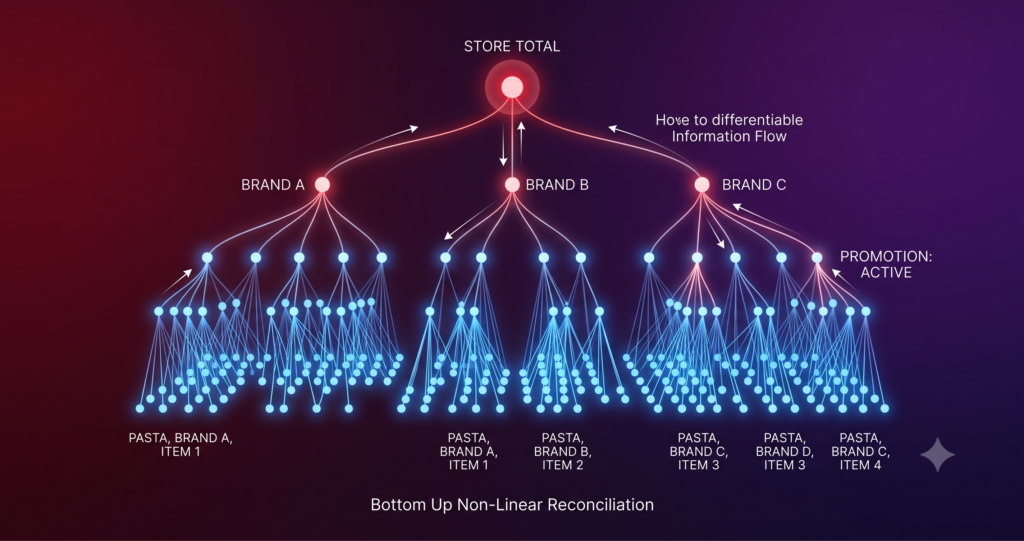 Graph Neural Networks Bring Coherent Forecasts to Retail