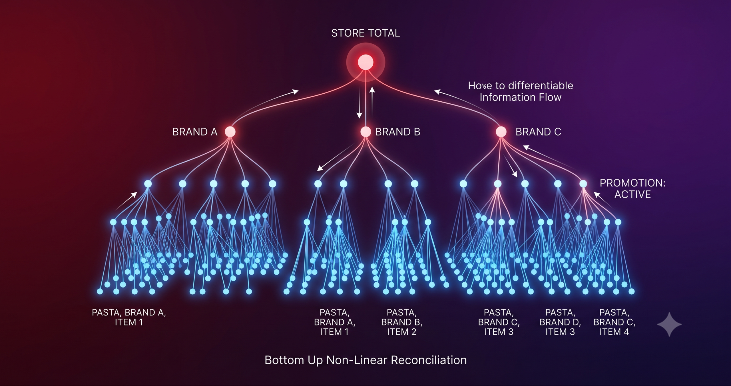 Graph neural networks hierarchy connecting store, brand and item level retail sales nodes for coherent forecasting