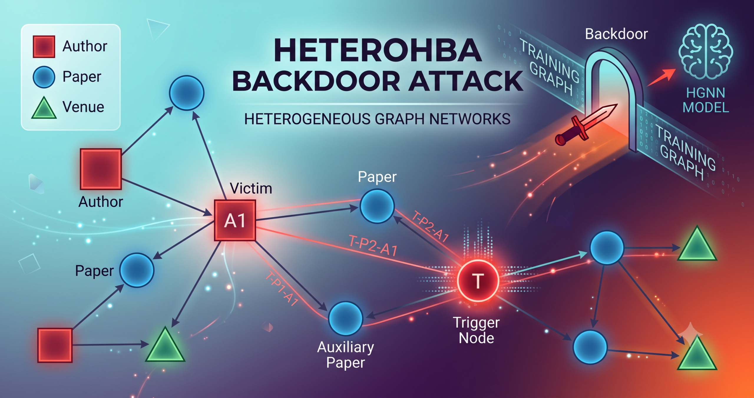 A single trigger node quietly connected into a heterogeneous graph of authors, papers and venues to poison a graph neural network