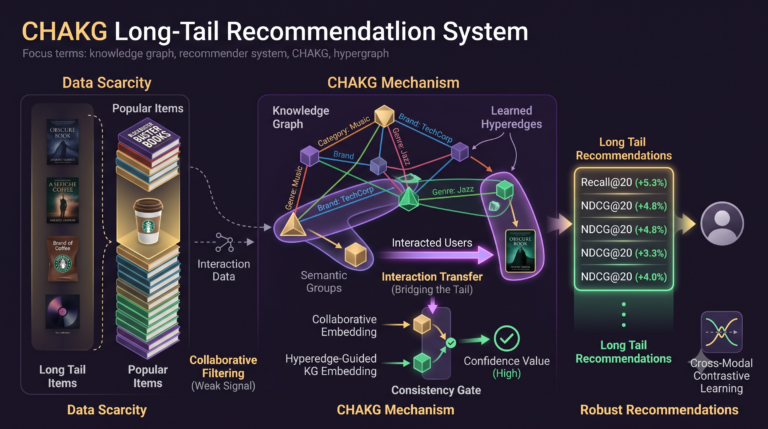 CHAKG Lets Popular Items Rescue Long Tail Recommendations.