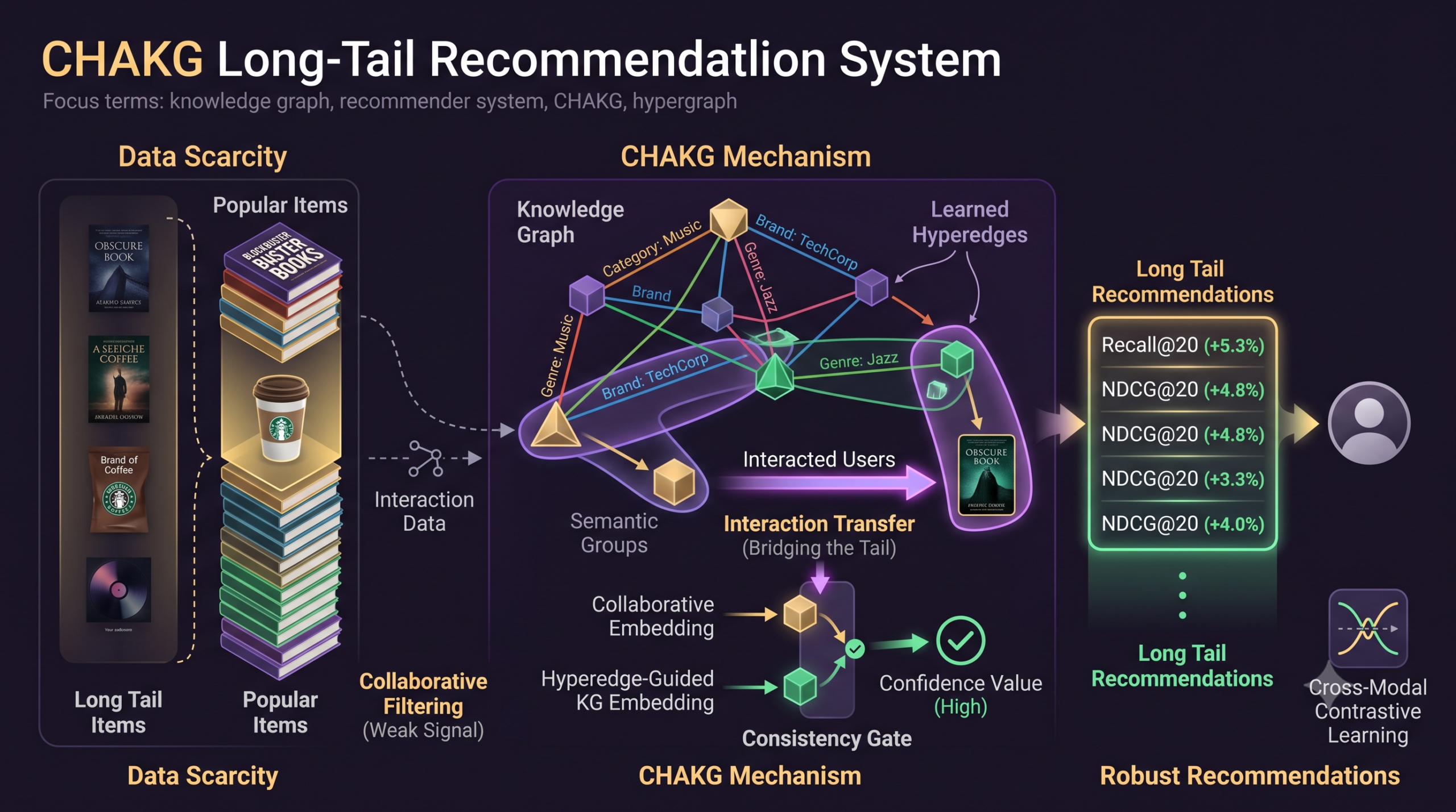 Diagram style illustration of a popular item and a long tail item connected through a shared hyperedge in a knowledge graph