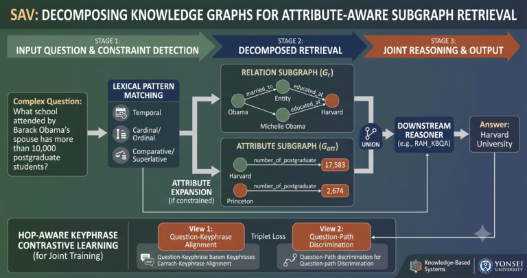 How SAV Adds Literal-Valued Attributes to Knowledge Graph Subgraph Retrieval for Complex Question Answering.