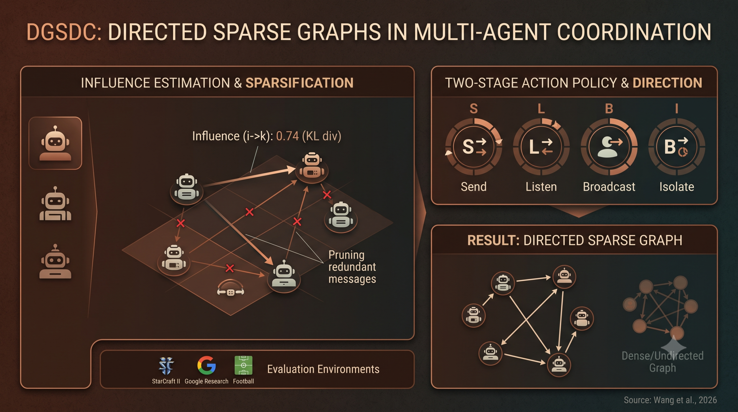 Diagram of DGSDC estimating influence scores between agents, pruning low value links, and assigning send receive broadcast or isolate actions to control message direction