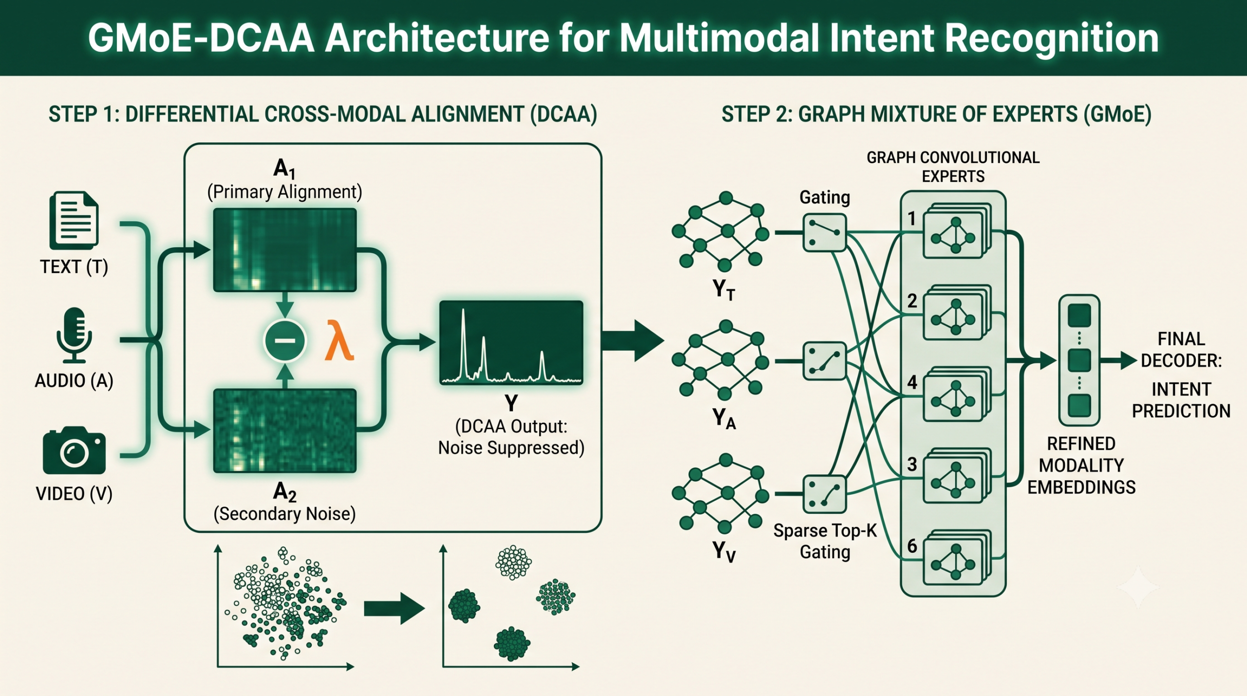Diagram style illustration of two cross modal attention maps being subtracted before routing modality graphs to specialized experts
