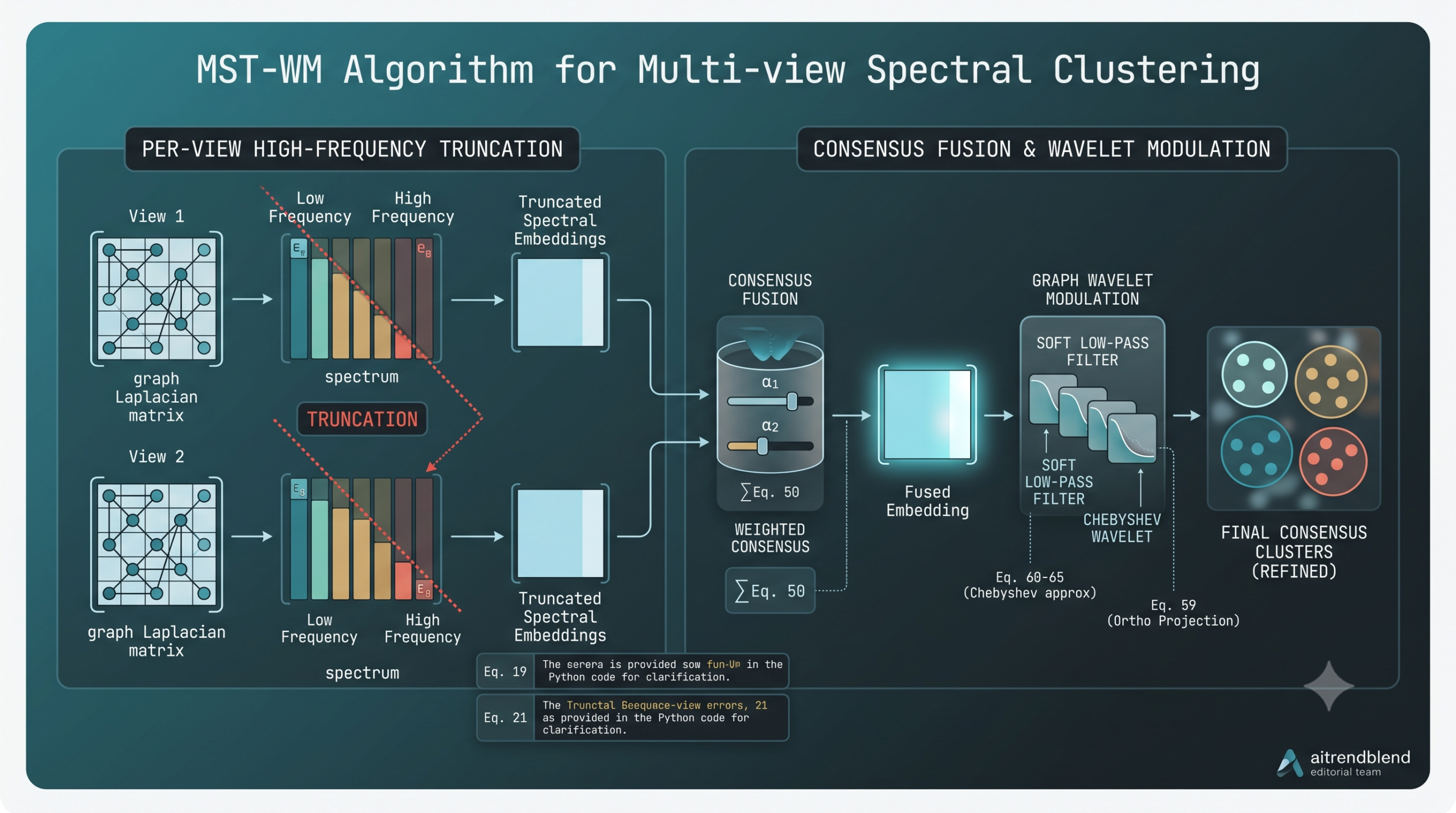 Diagram showing per-view graph Laplacians having their high frequency eigenvectors truncated before spectral embeddings are fused and smoothed by a graph wavelet filter