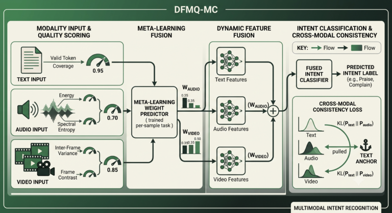 Modality Quality Scoring Improves Multimodal Intent Recognition