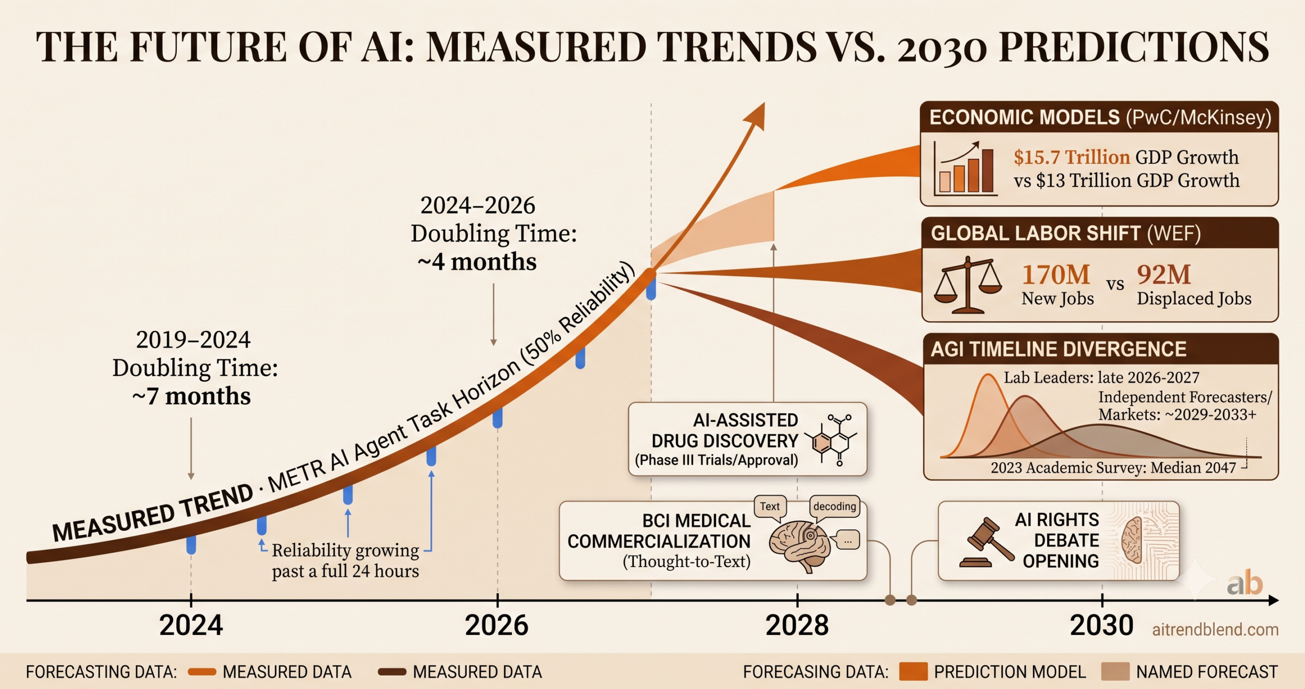 The Future of Artificial Intelligence: Timeline graphic comparing measured AI capability trends against forecaster predictions for the year 2030
