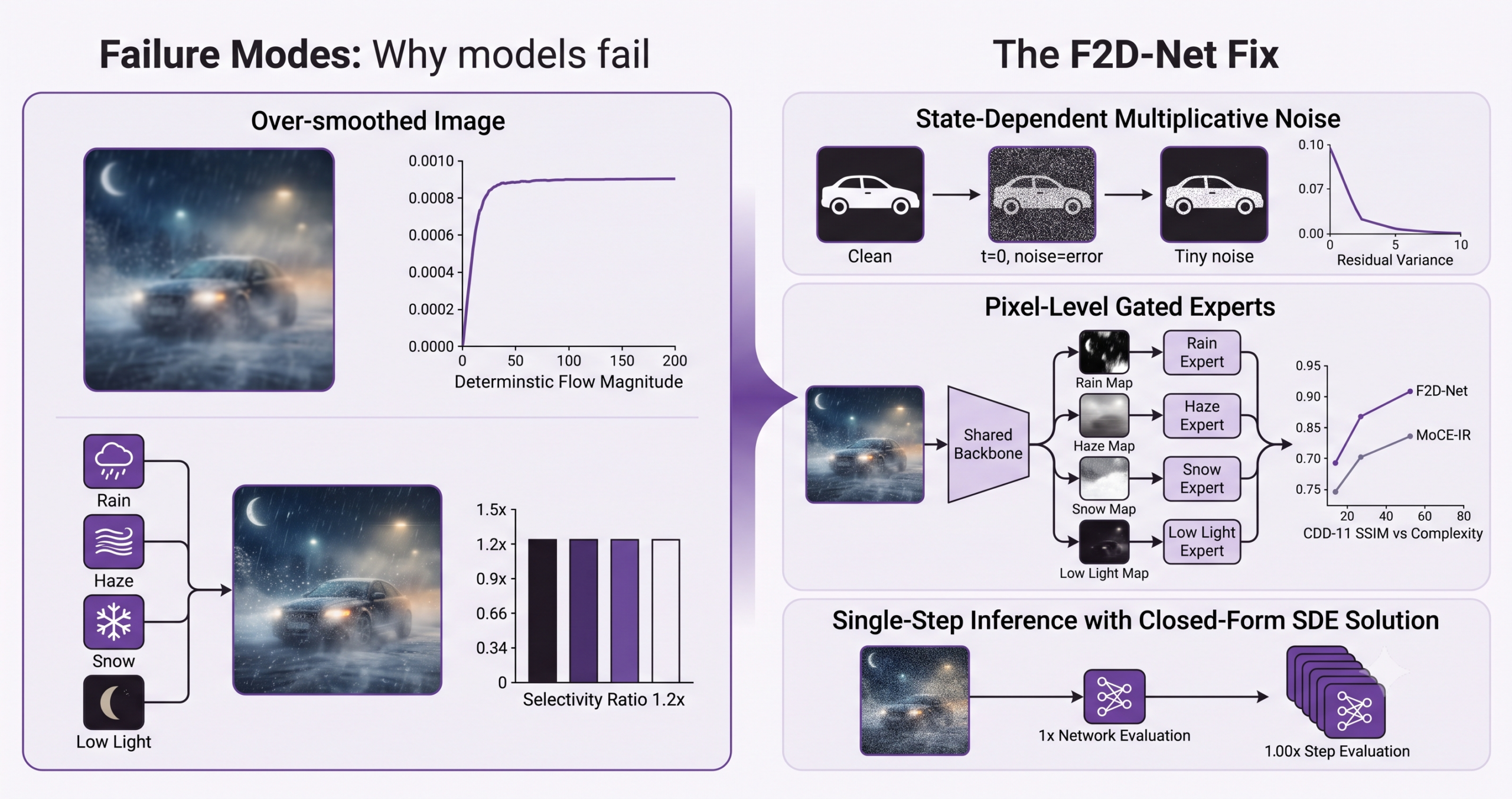 How Stochastic Transport Fixes Composite Image Restoration