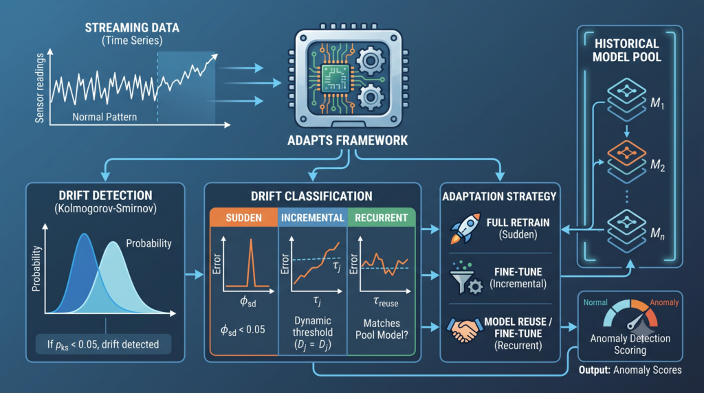 ADAPTS Classifies Concept Drift Before It Decides How To Adapt.