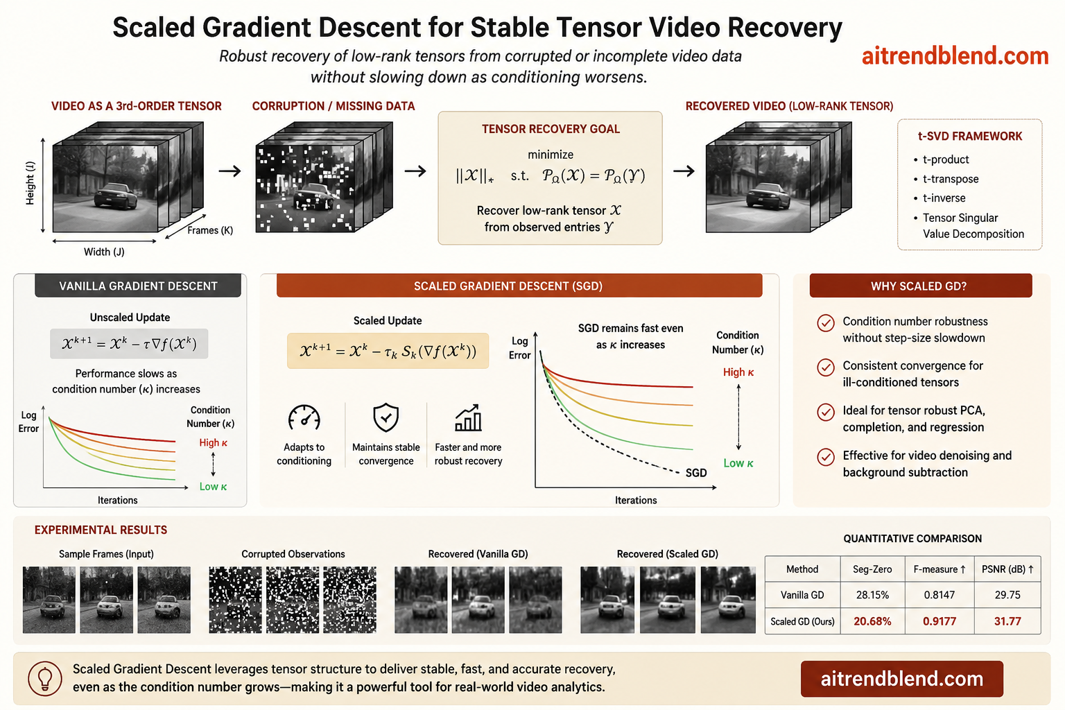 Video frames stacked into a three way tensor being separated into a clean low rank background and a sparse moving foreground by scaled gradient descent