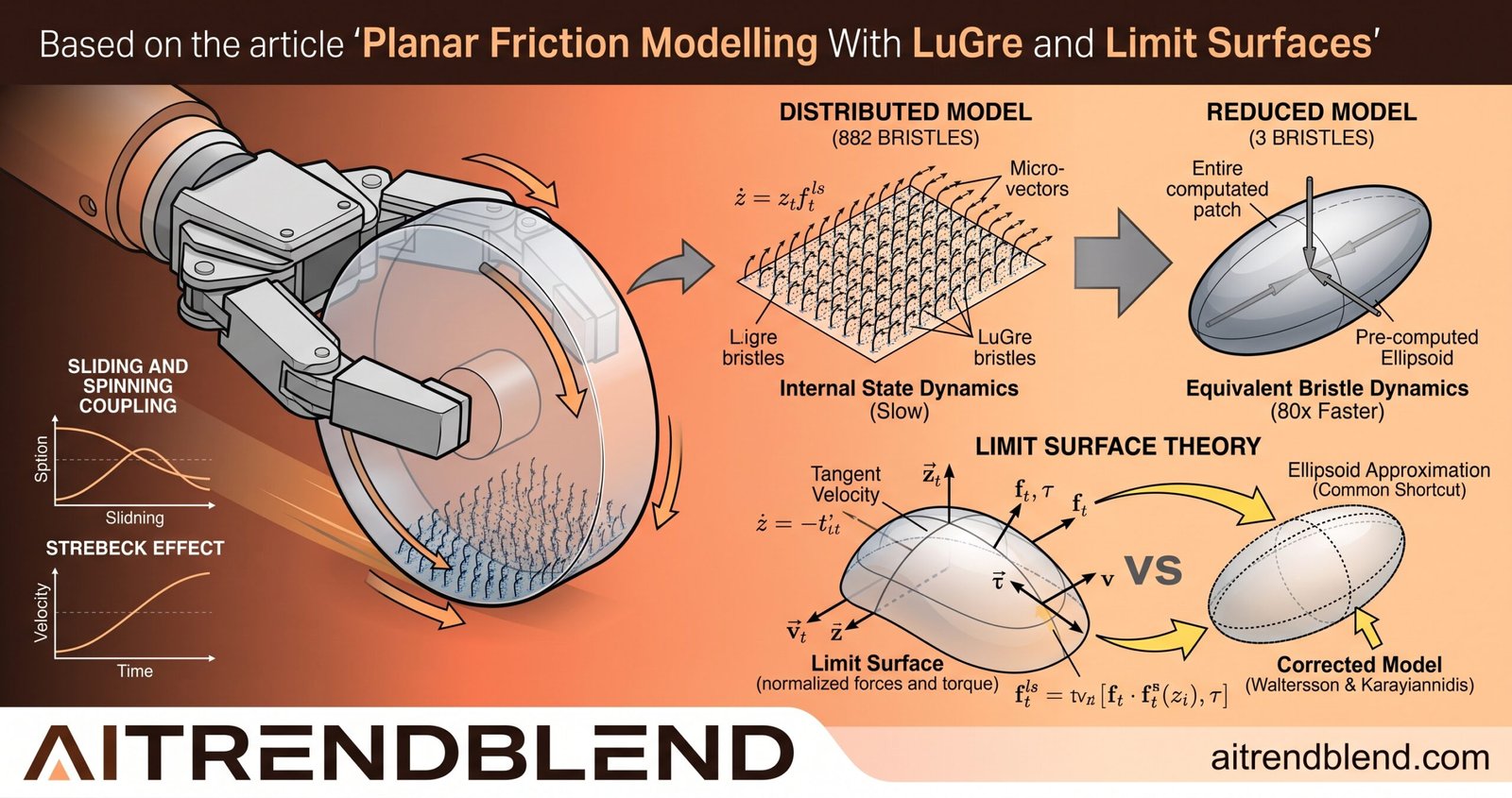 Planar friction model showing a robot gripper contact patch, relative velocity vectors, and the resulting friction force wrench with tangential force and torque