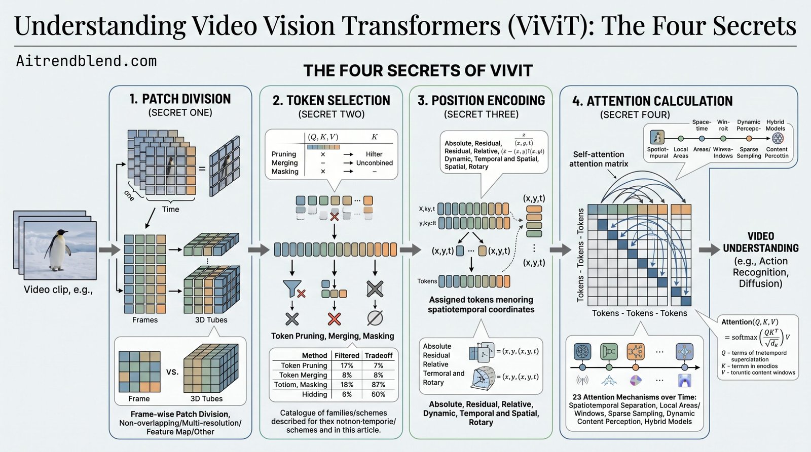 Diagram showing how a video vision transformer divides frames into patches and tubes before attention calculation
