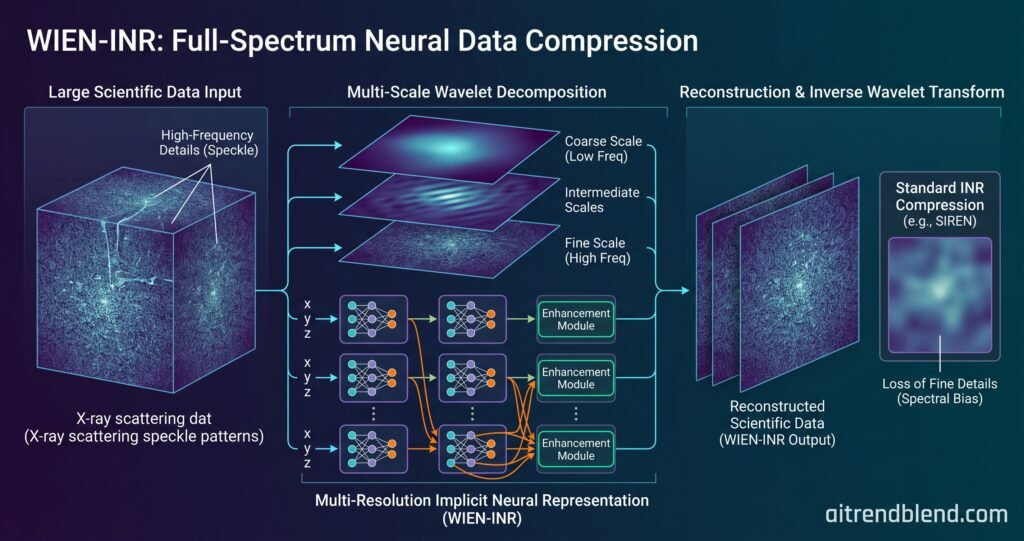 WIEN-INR Compresses Scientific Data With Wavelets