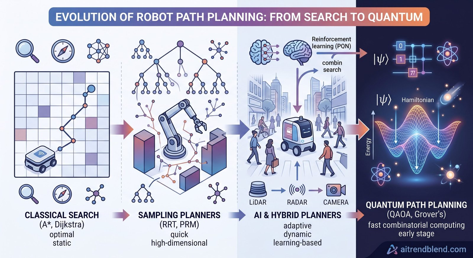 Diagram comparing classical, AI based and quantum path planning methods for autonomous mobile robots