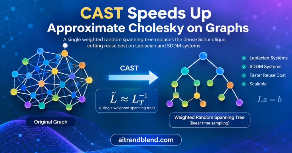 CAST Speeds Up Approximate Cholesky on Graphs