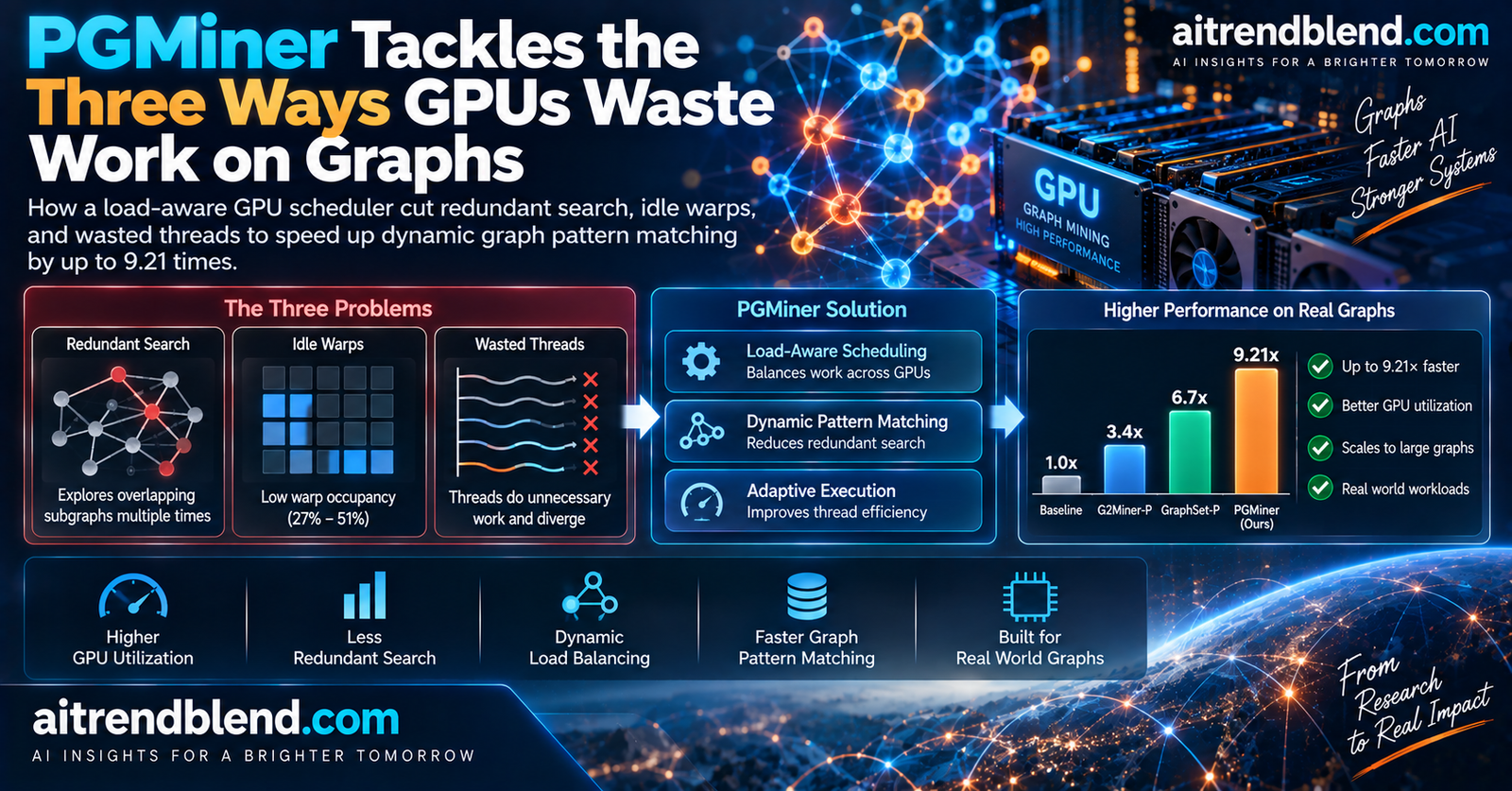 Diagram style illustration of GPU warps processing graph pattern matching tasks with some warps idle and others overloaded