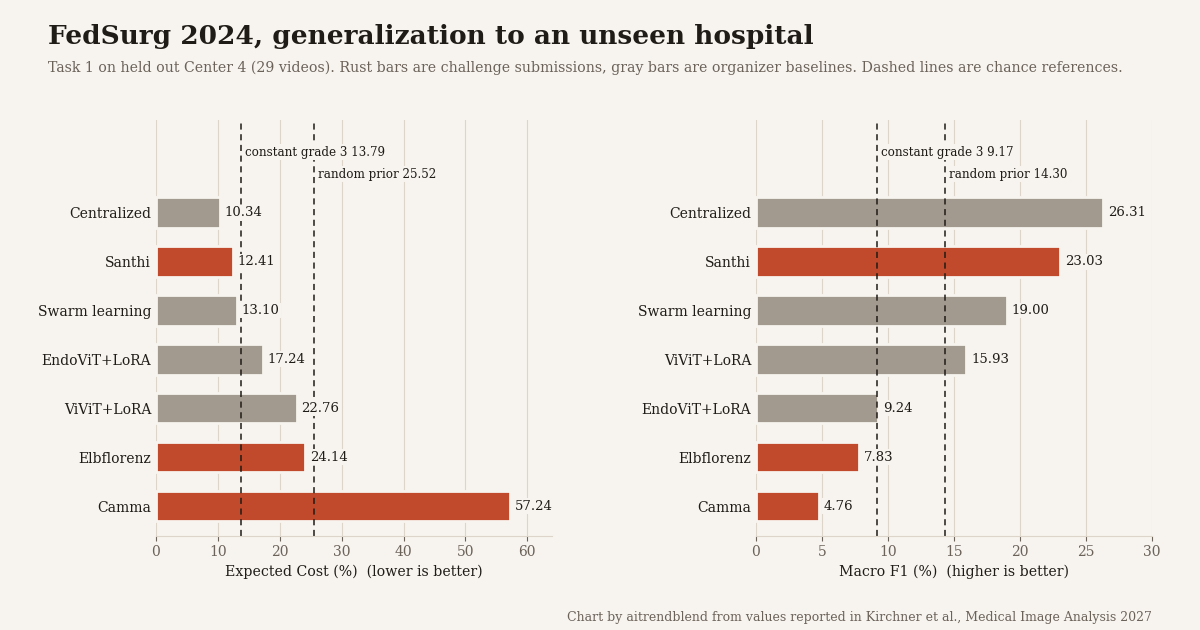 Bar charts of FedSurg 2024 federated learning results for appendicitis grading from surgical video on an unseen hospital, showing expected cost and macro F1 for three challenge submissions and four baselines against constant and random chance references
