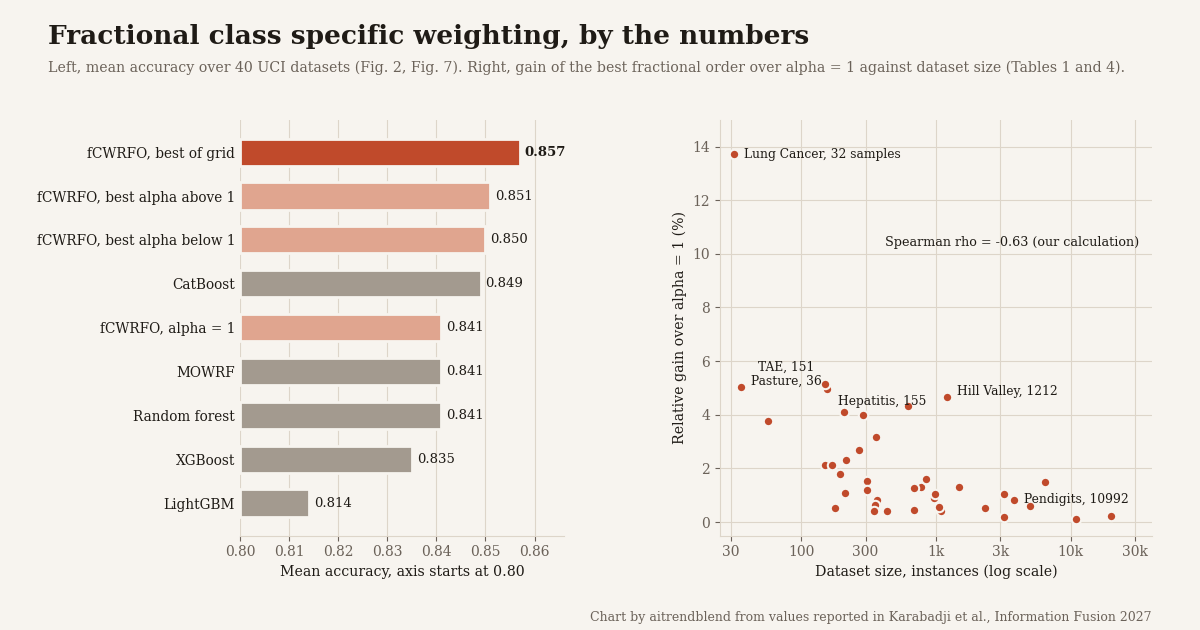 Charts of fractional class specific weighted random forest results, mean accuracy of fCWRFO against random forest, XGBoost, LightGBM, CatBoost and MOWRF on 40 UCI datasets, beside a scatter of fractional order gain against dataset size